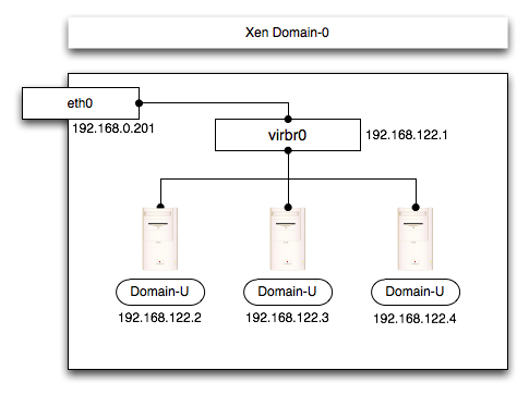 xen ネットワーク図